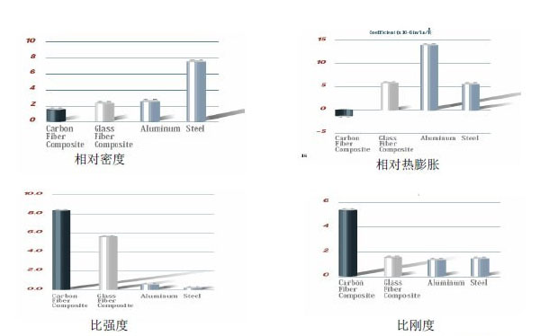 CFRP與GFRP、鋼、鋁的性能比較