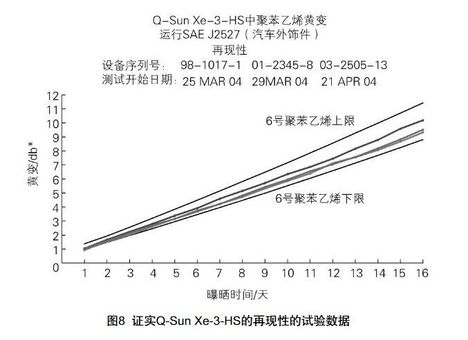 Q-Sun Xe-3-HS試驗箱的再現(xiàn)性的數(shù)據(jù)。